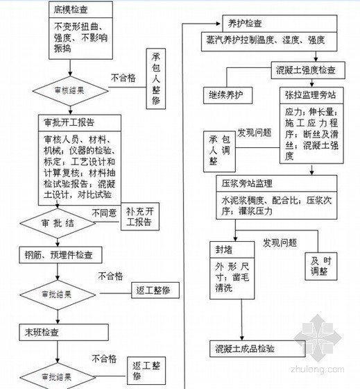 超全监理作业指导书汇编（房建、市政、园林等）-后张法预应力施工监理工作流程 