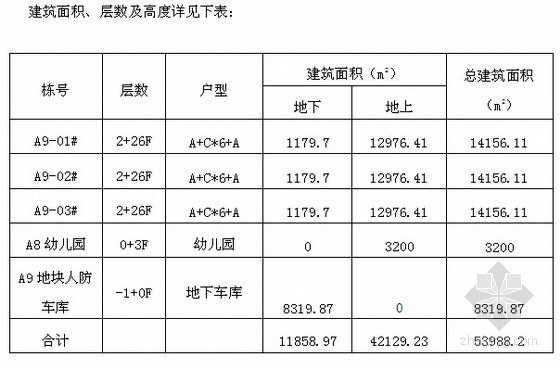 [南京]保障房项目建筑安装工程招标控制价实例(4个标段 含图纸)-建筑面积、层数及高度详见表 