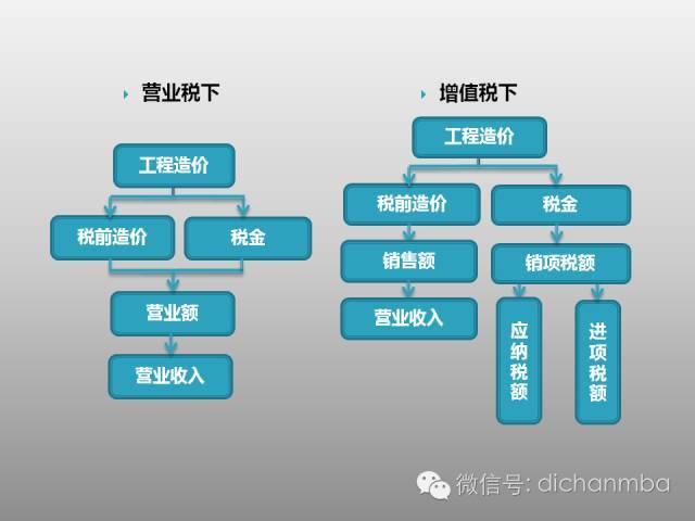 全面解析：建筑业“营改增”对工程造价及计价体系的影响！_38