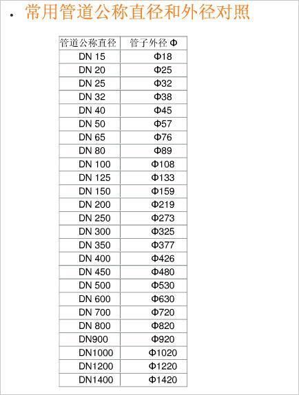 管外径与公称直径资料下载-常用工程管径表示方法