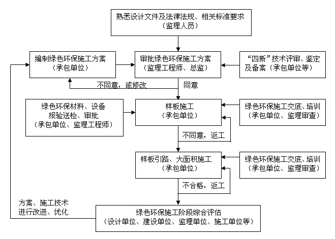 工业厂房环保监理细则资料下载-绿色环保建筑施工监理实施细则(2017范本）