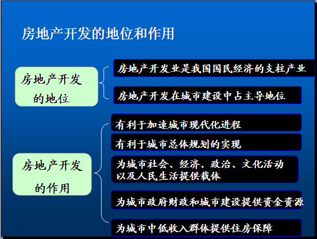 持续经营资料下载-房地产开发与经营培训讲解（475页，图文丰富）