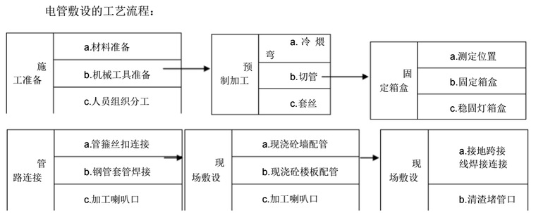 水电安装施工工艺流程_2