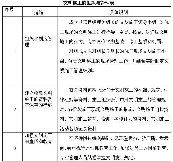 项目经理部安全文明施工管理制度汇编（106页）-文明施工的组织与管理表