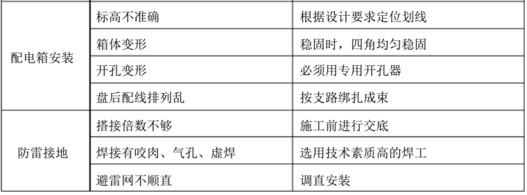 辽宁高层居住楼电气安装施工组织设计_4