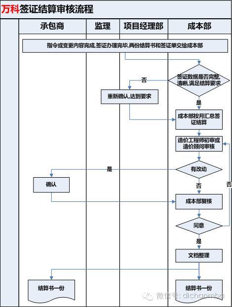 万科成本控制大揭秘！（含设计变更、工程指令、签证管理实施细则_15