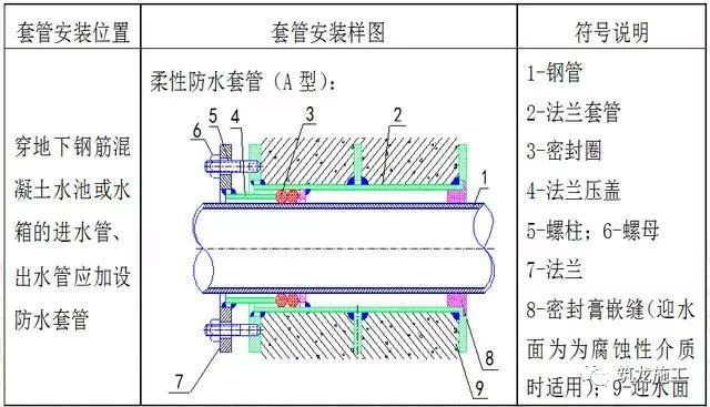 机电安装工程预留预埋施工工艺，非常全！_7