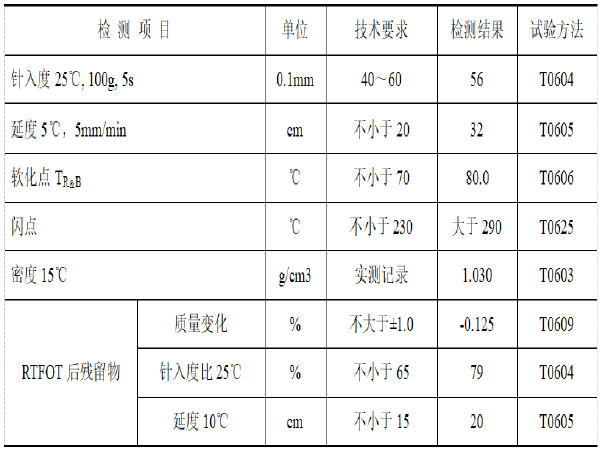 改性沥青中面层资料下载-[重庆]高速公路中面层AC-20C改性沥青混合料目标配合比设计报告