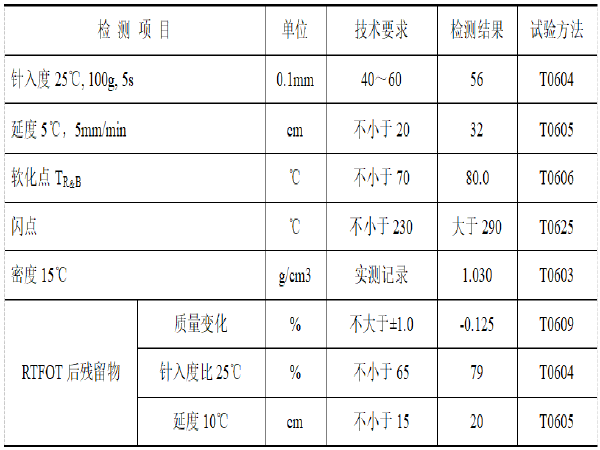 目标分解考核表资料下载-[重庆]高速公路中面层AC-20C改性沥青混合料目标配合比设计报告