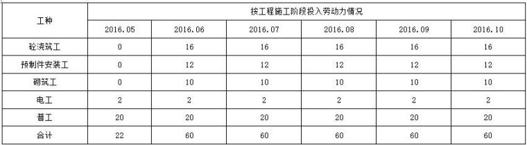 农田水利施工方案-劳动力计划表