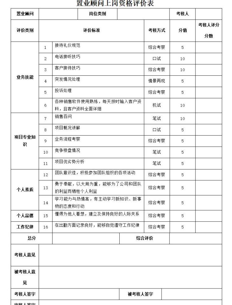 房地产销售管理制度汇总（共82页）-置业顾问上岗资格评价表