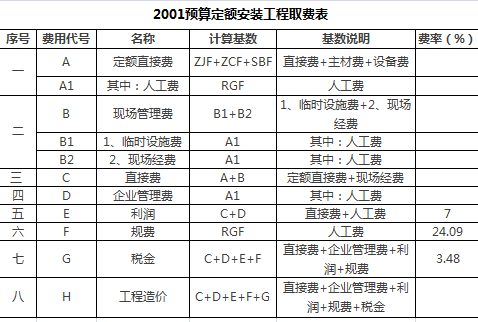 甲供设备是否应计入施工图预算中参与利润、税金的计取_3