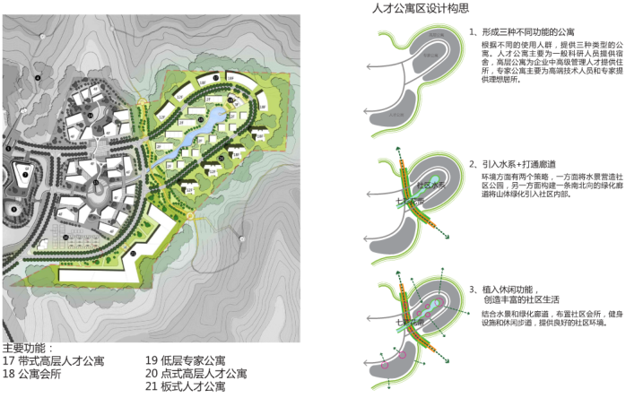 [广东]深圳某企业总部基地概念规划设计方案文本-人才公寓区分析