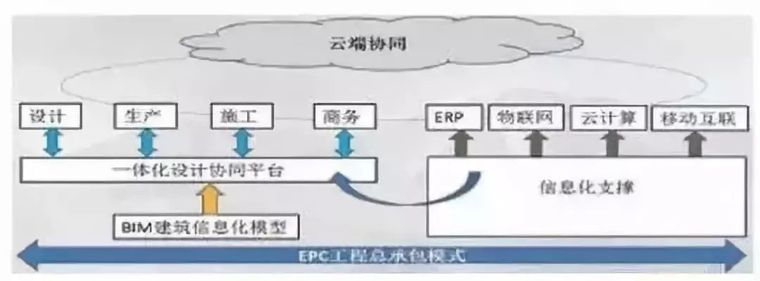 未来建筑业三大组合：BIM技术＋装配式建筑＋EPC工程总承包_4