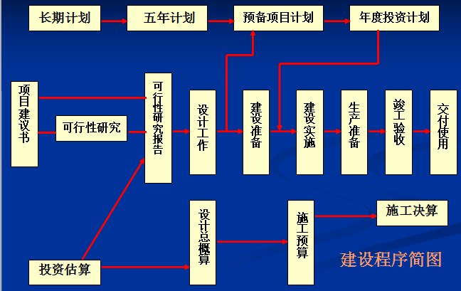 [陕西]公路工程建设业主项目管理指南（共78页）-建设程序简图