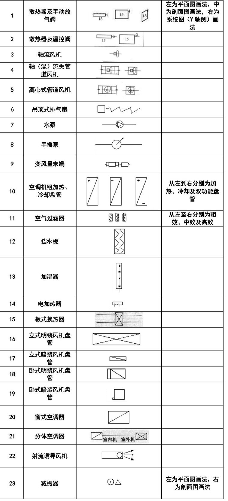 暖通空调、给排水、消防CAD图例符号大全与画法_17