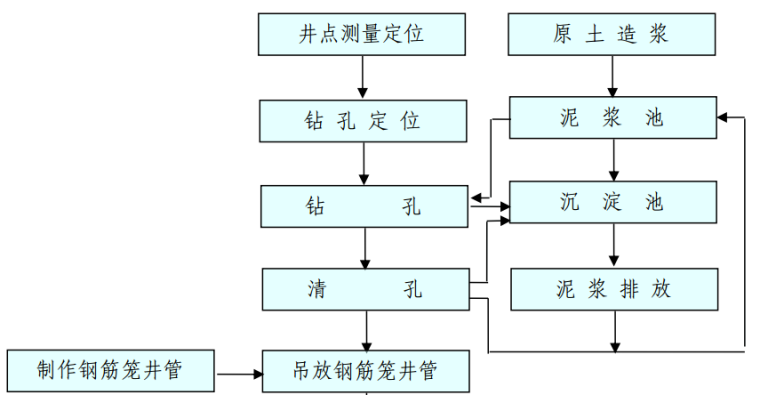 弱电工程施工工艺流程图资料下载-管井降水施工工艺流程图