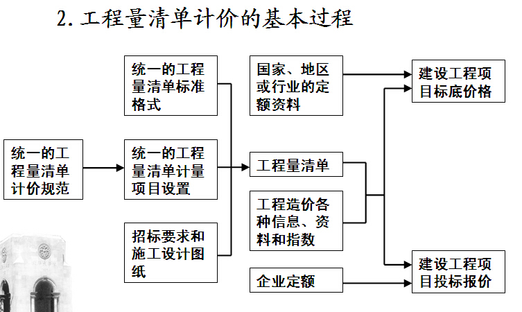 工程项目招投标阶段成本规划与控制（案例分析）-工程量清单计价的基本过程