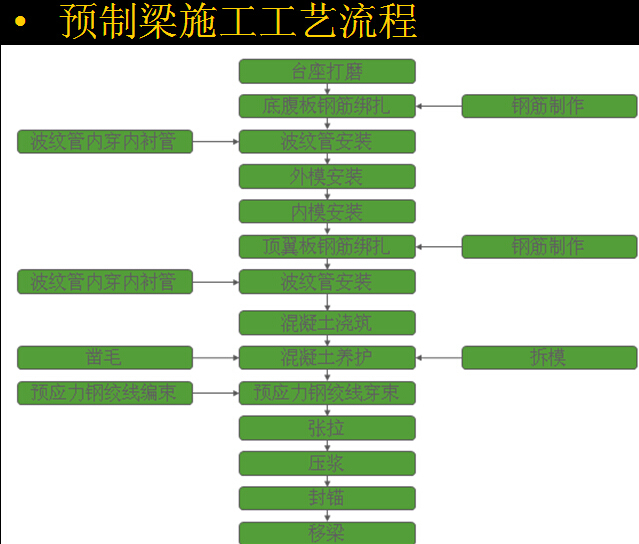 箱梁施工过程及质量控制图片（112页）-预制梁施工工艺流程