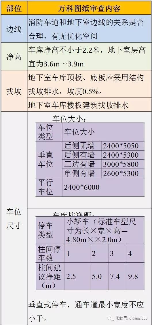 万科施工图审图清单（全套图文）建议收藏_3