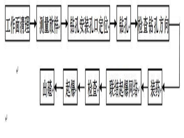 洁净厂房氮气施工组织方案资料下载-浙江水库施工组织设计方案Word版（共125页）