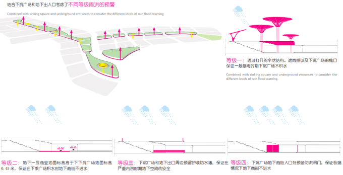 [湖北]“海绵城市”生态智能体验式商业街区景观设计方案（上、中、下篇3个文本）-雨洪预警设计