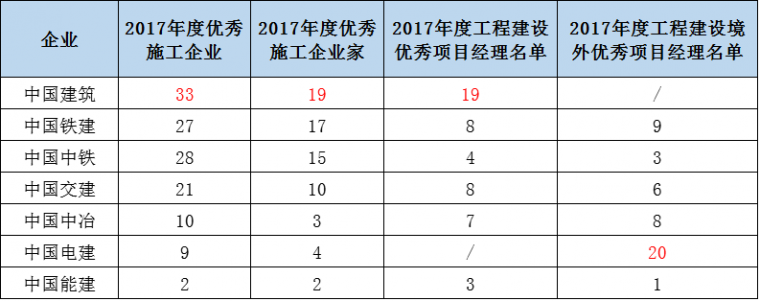 七大建筑央企130家单位霸屏全国优秀施工企业榜单！_1