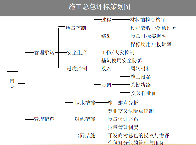 房地产项目精细化管理（PPT）-施工总包评标策划图