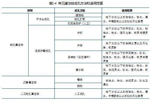 素钢管排桩方案资料下载-灌注桩施工肯定学过的必备知识，不知你还记得多少？