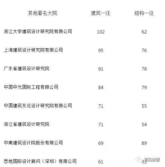 同济设计院方案资料下载-全国执业建筑师、结构师最多的设计院