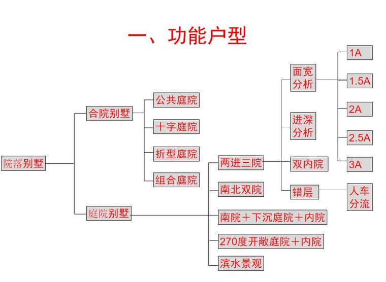 联排别墅产品分析-庭院停车（PPT+32页）-功能户型