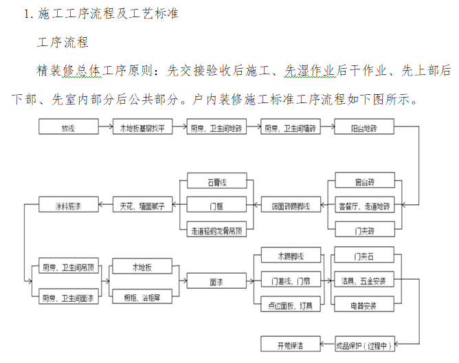 莞深区域精装修总包管理实施细则（含图表）-施工工序流程及工艺标准