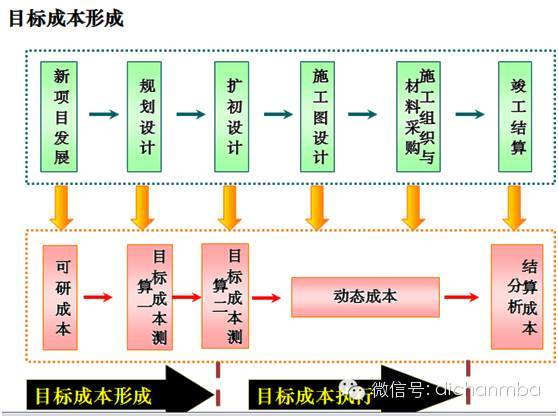 龙湖、中海、万科地产三巨头的成本管理机制！_4