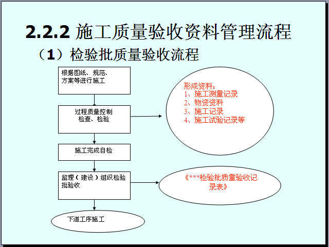 建设工程质量资料管理（82页）-检验批质量验收流程