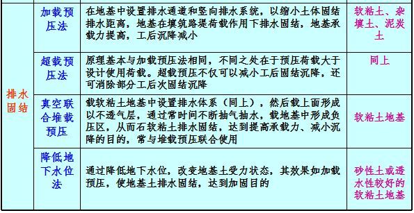 软基处理精髓来了，师父一定会刮目相看的！_10