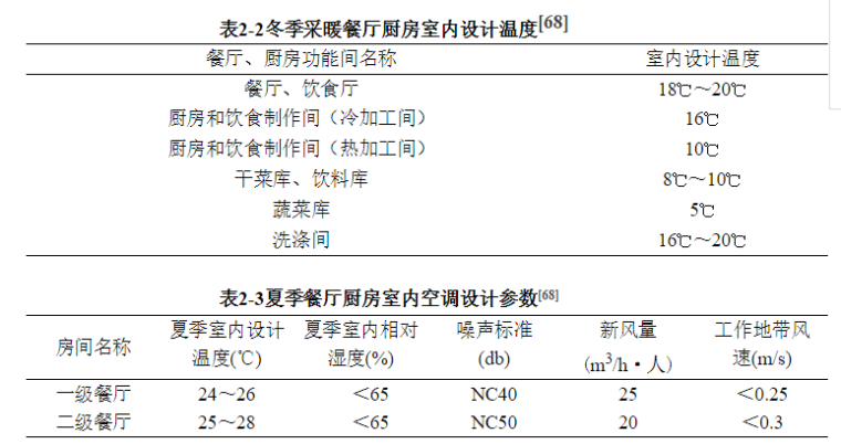 商用厨房通风空调设计_7