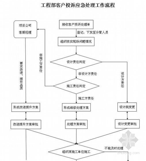 物业客服投诉资料下载-某公司工程部客户投诉应急维修反应制度