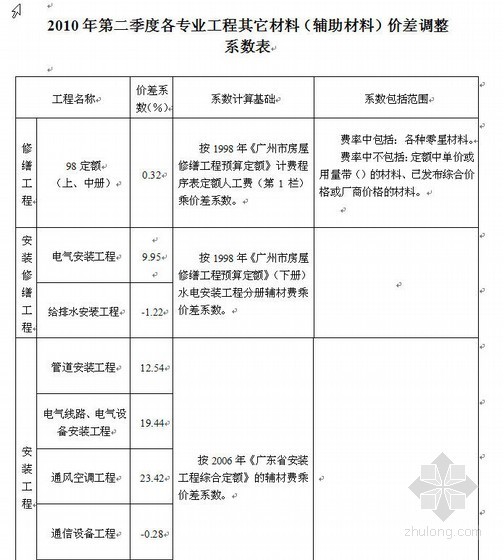 辅助材料系数资料下载-广州市2010年1-4季度综合价格