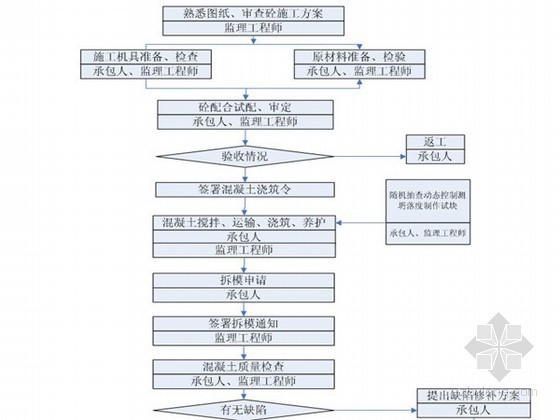 竣工初验收监理报告资料下载-住宅楼独立柱基础工程监理实施细则（专项质控详细、流程图）