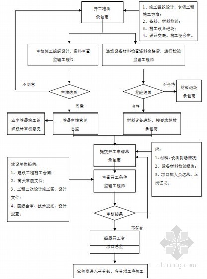 [江苏]土地整理复垦项目监理实施细则（图表丰富）-施工准备阶段监理工作流程图 