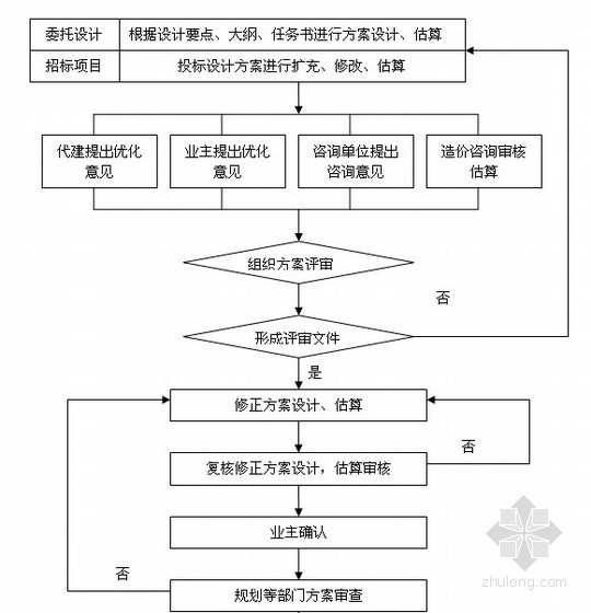 [广州]监理公司项目管理制度汇编（突出重点 310页）-方案设计阶段评审流程 