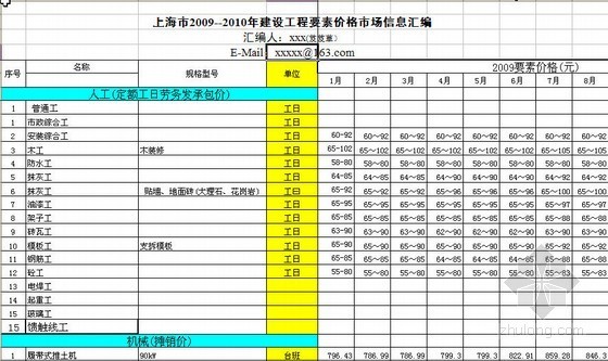 上海市建设工程信息价资料下载-上海市2009-2010年建设工程要素价格市场信息汇编