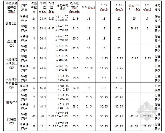 [福建]市政道路改建工程竣工验收自评报告-砼抗压试块强度评定 