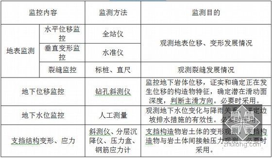 [浙江]跨海域大桥路基防护工程施工技术方案56页（锚杆铁丝网、TBS）-路堑高边坡监测