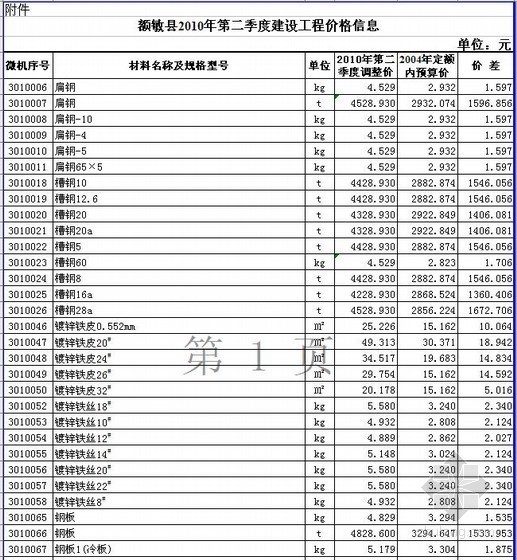 新疆额敏县2010年第二季度建设工程价格信息