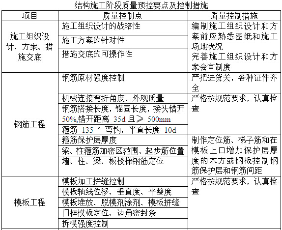 住宅楼及实验楼工程创鲁班奖策划书（114页）-结构施工阶段质量预控要点及控制措施