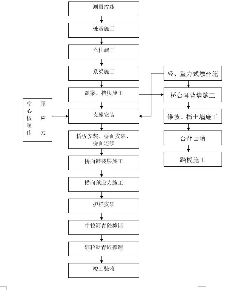 桥梁工程监理大纲（共38页）-桥梁工程施工工艺流程