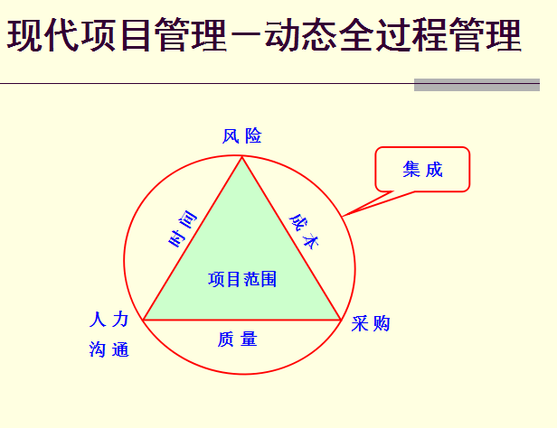 万达房产总承包补充合同资料下载-现代房地产项目管理之合同管理篇(复地培训，共40页)