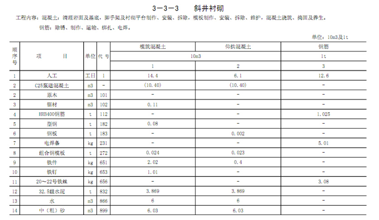 2015年《公路工程预算定额》征求意见稿第三章隧道工程-斜井衬砌