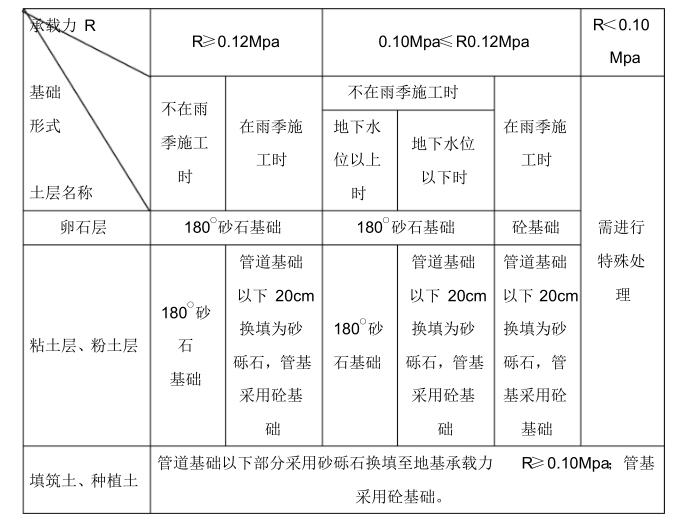 市政排水管道施工方案_4